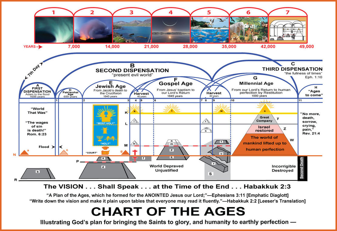 Bible Age Chart